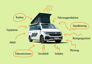 Co2 Fußabdruck Camper Reise